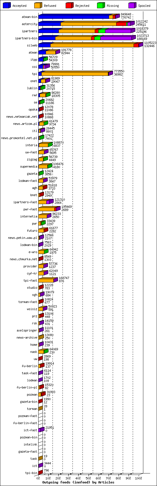 Outgoing feeds (innfeed) by Articles