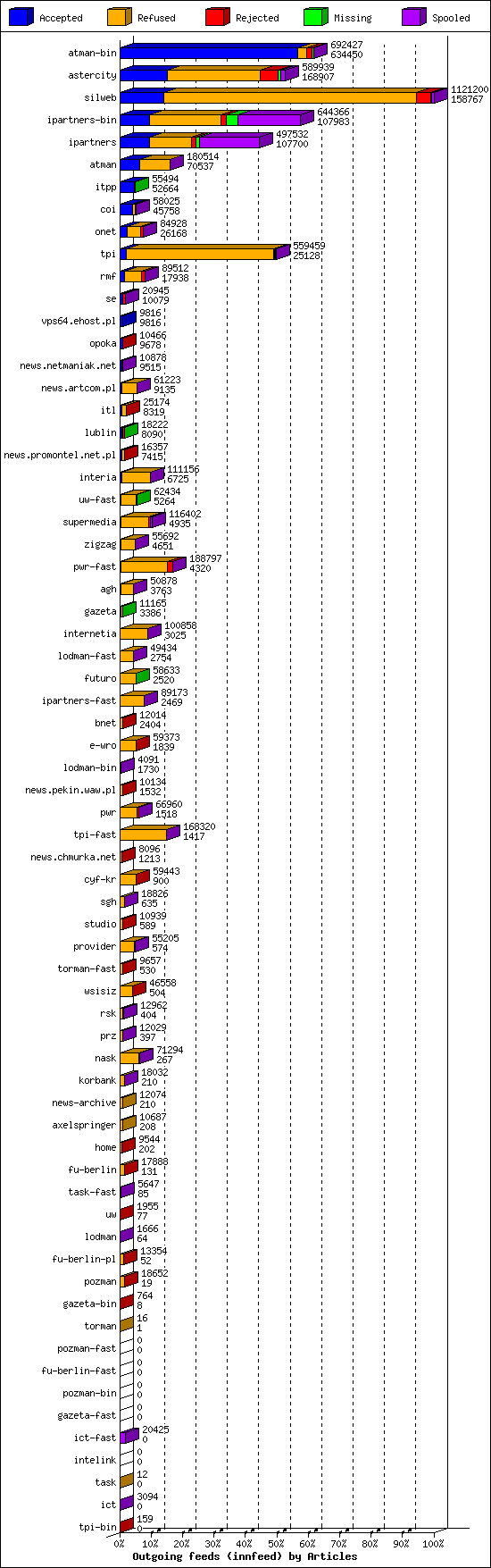 Outgoing feeds (innfeed) by Articles