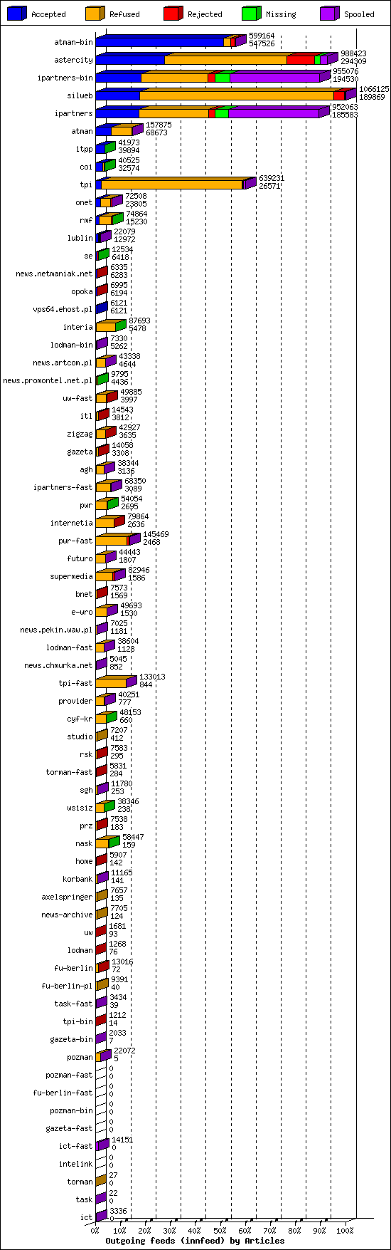 Outgoing feeds (innfeed) by Articles