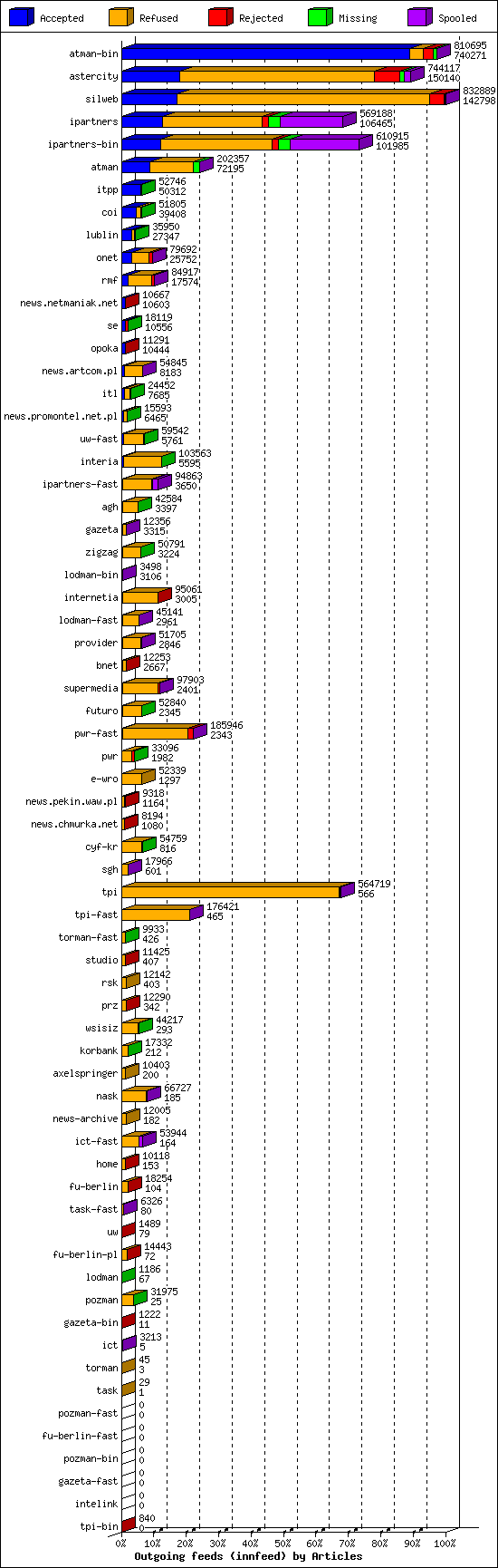 Outgoing feeds (innfeed) by Articles