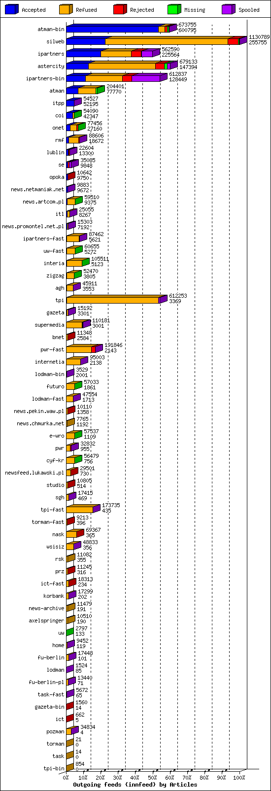 Outgoing feeds (innfeed) by Articles