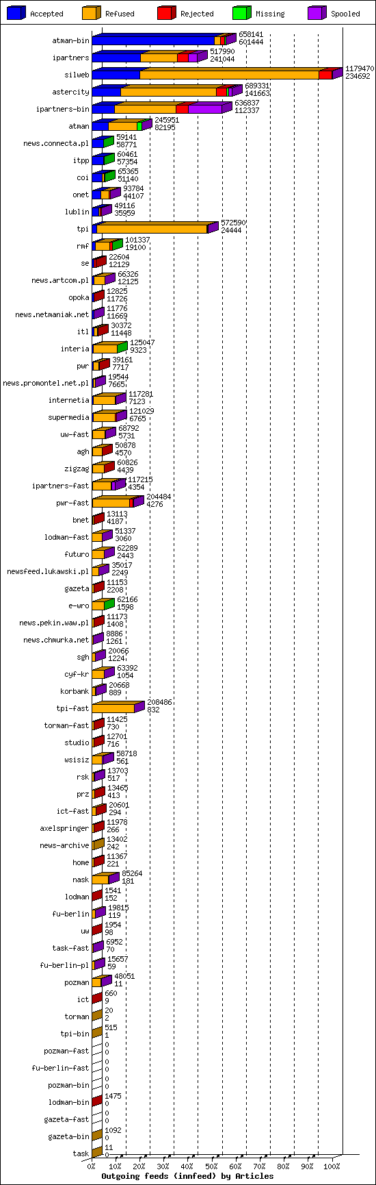 Outgoing feeds (innfeed) by Articles