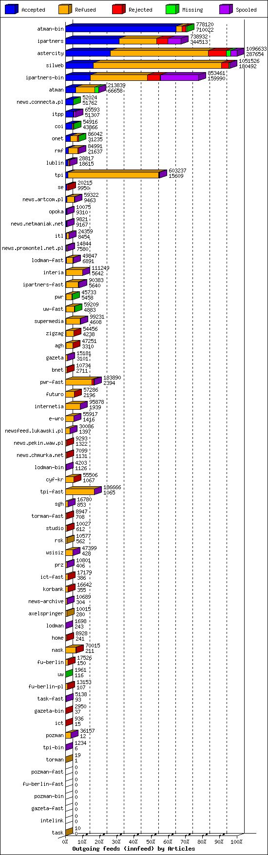 Outgoing feeds (innfeed) by Articles