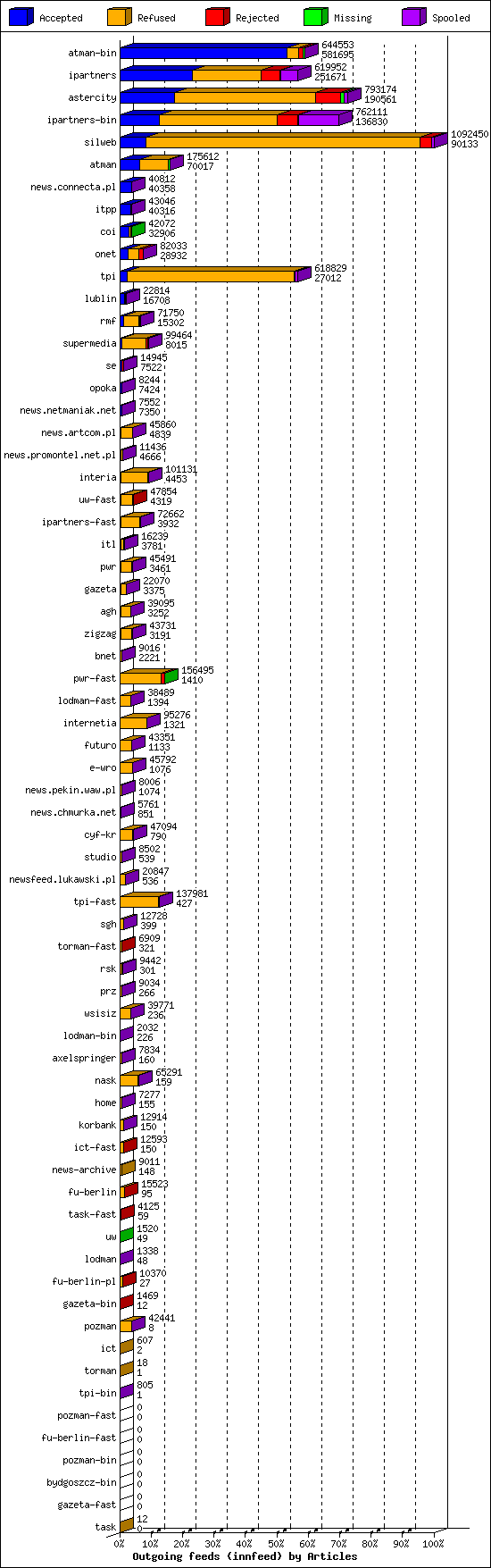 Outgoing feeds (innfeed) by Articles