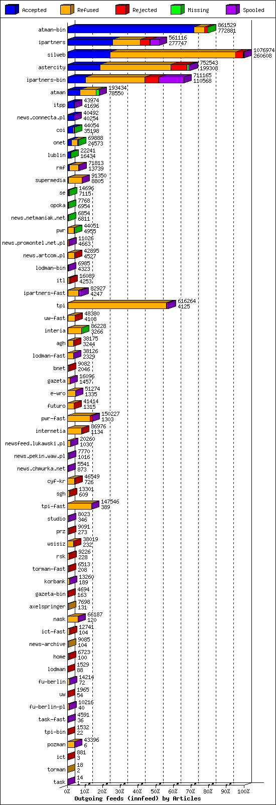 Outgoing feeds (innfeed) by Articles