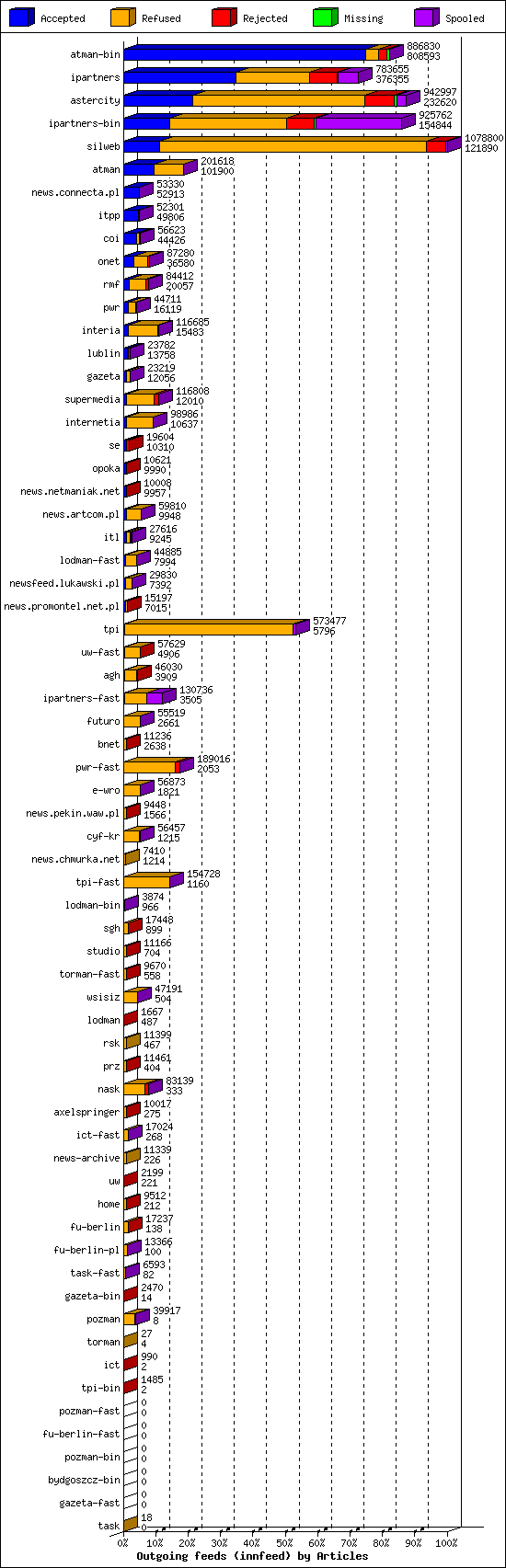 Outgoing feeds (innfeed) by Articles