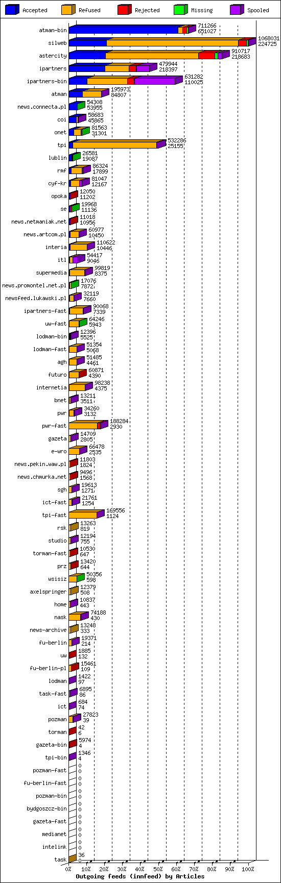 Outgoing feeds (innfeed) by Articles