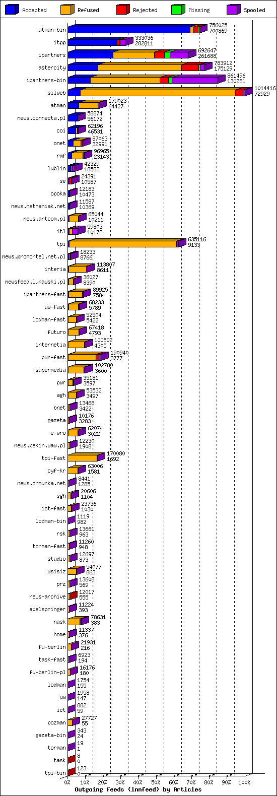 Outgoing feeds (innfeed) by Articles