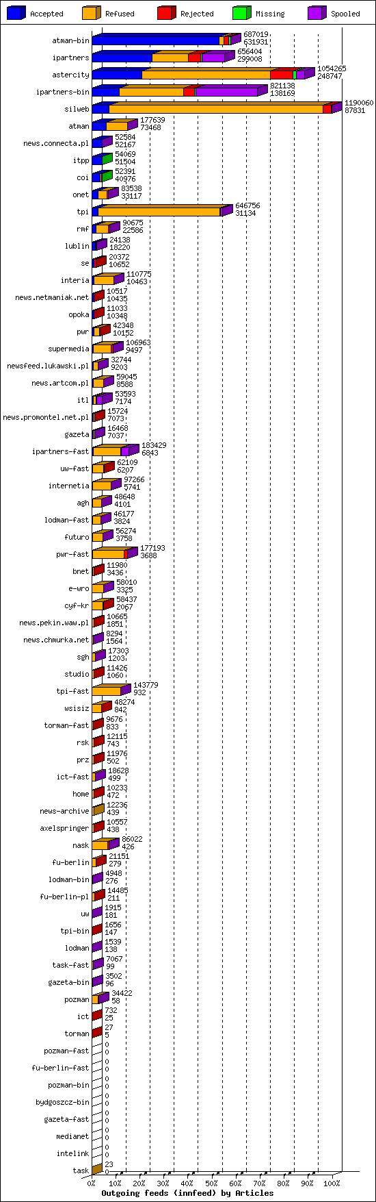 Outgoing feeds (innfeed) by Articles