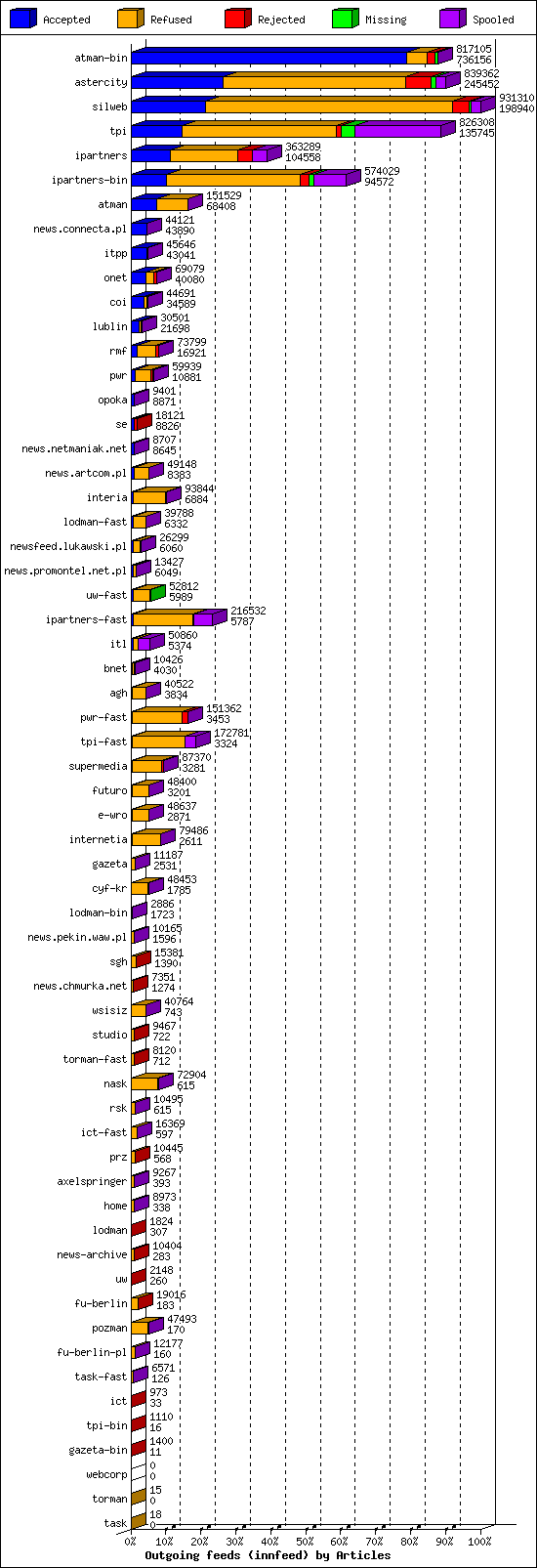 Outgoing feeds (innfeed) by Articles