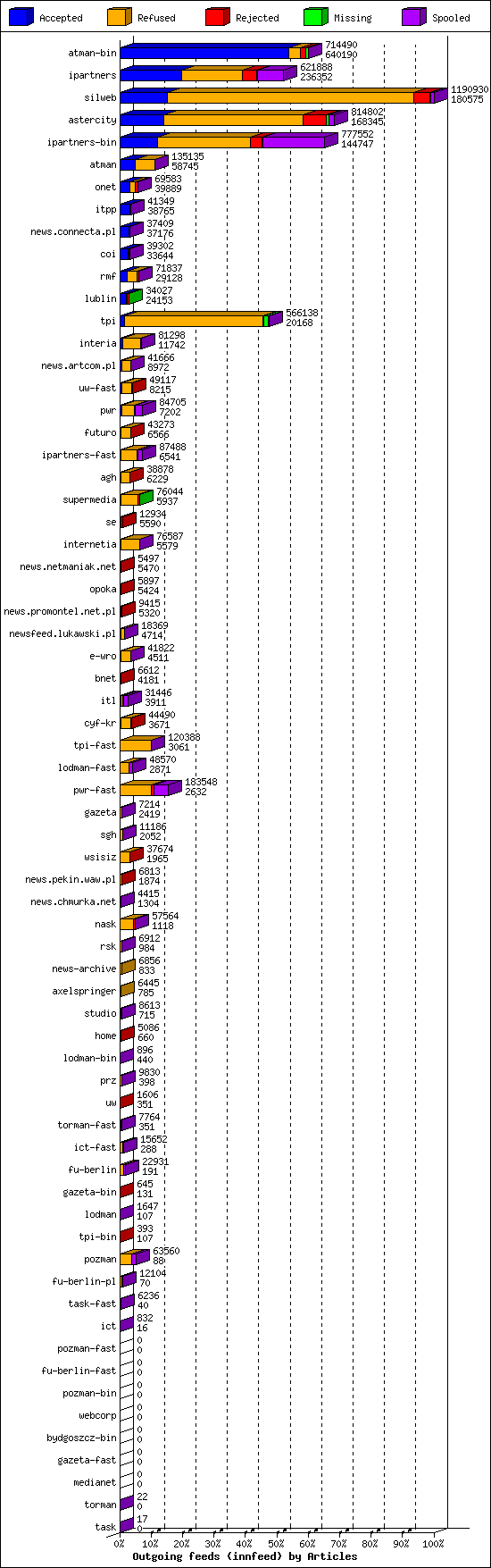 Outgoing feeds (innfeed) by Articles