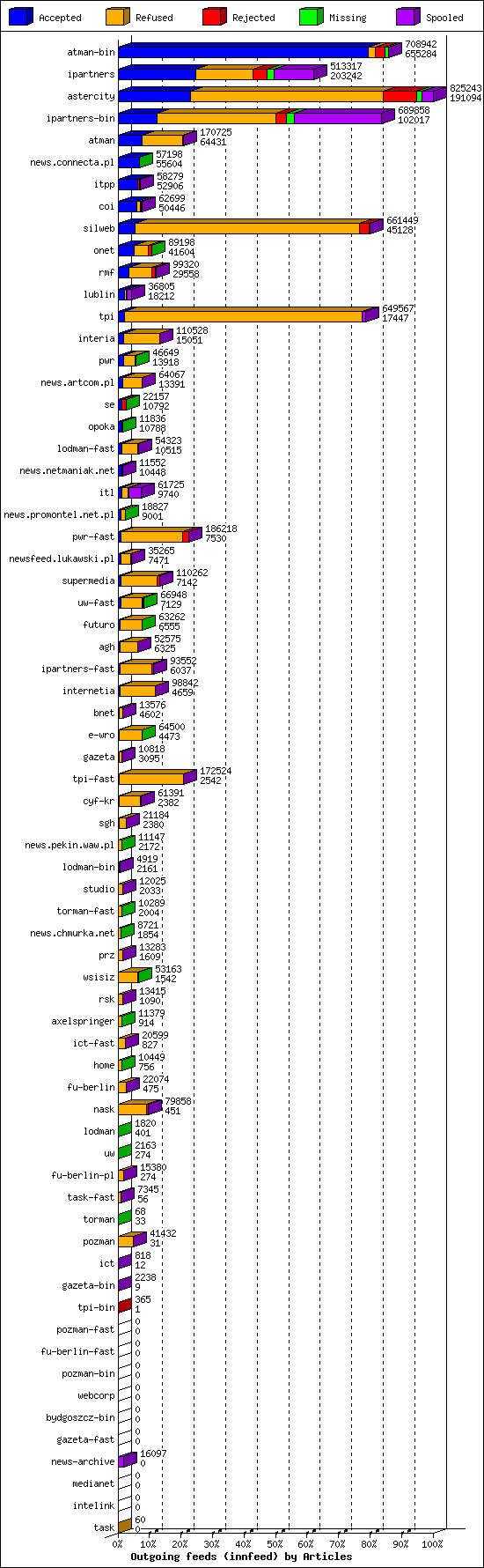 Outgoing feeds (innfeed) by Articles