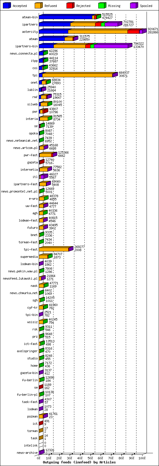 Outgoing feeds (innfeed) by Articles