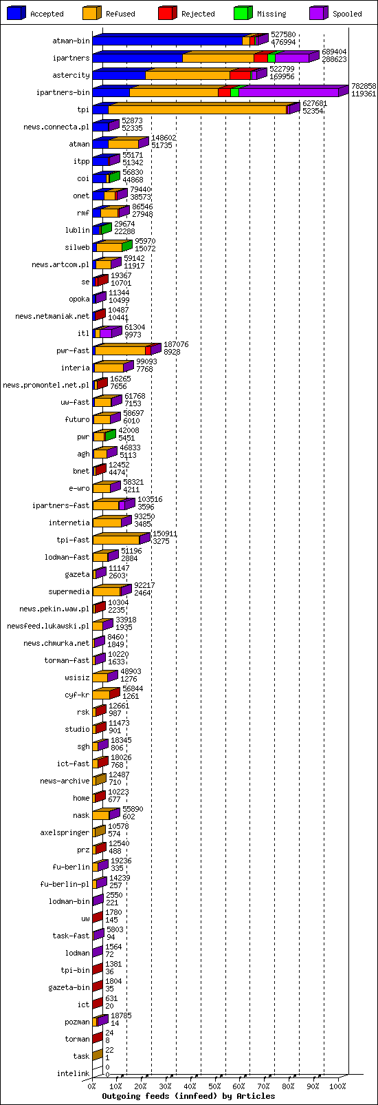 Outgoing feeds (innfeed) by Articles