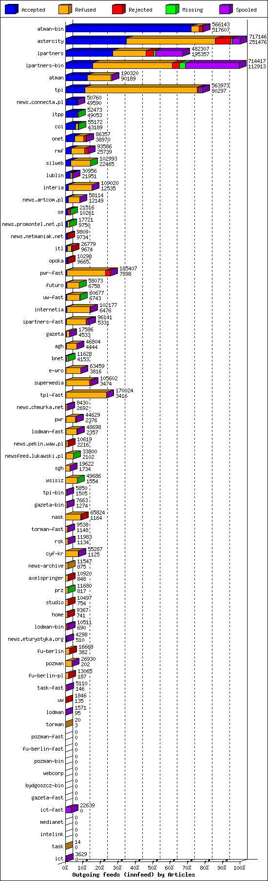 Outgoing feeds (innfeed) by Articles