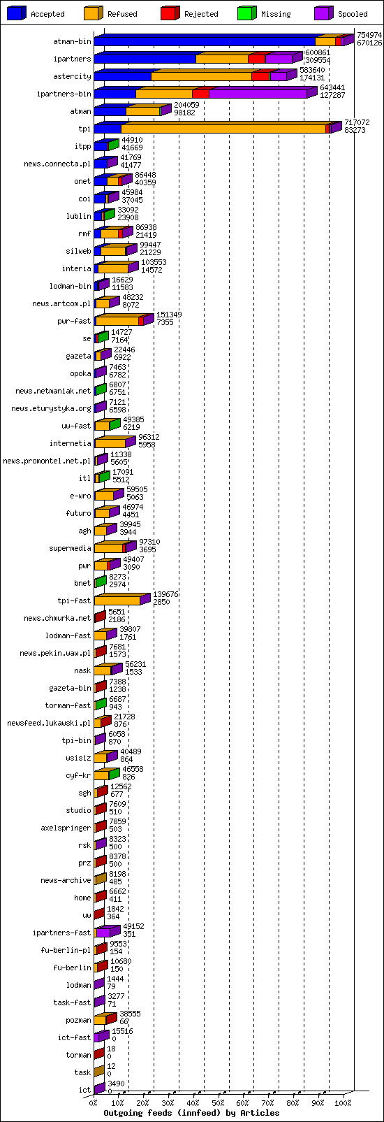 Outgoing feeds (innfeed) by Articles