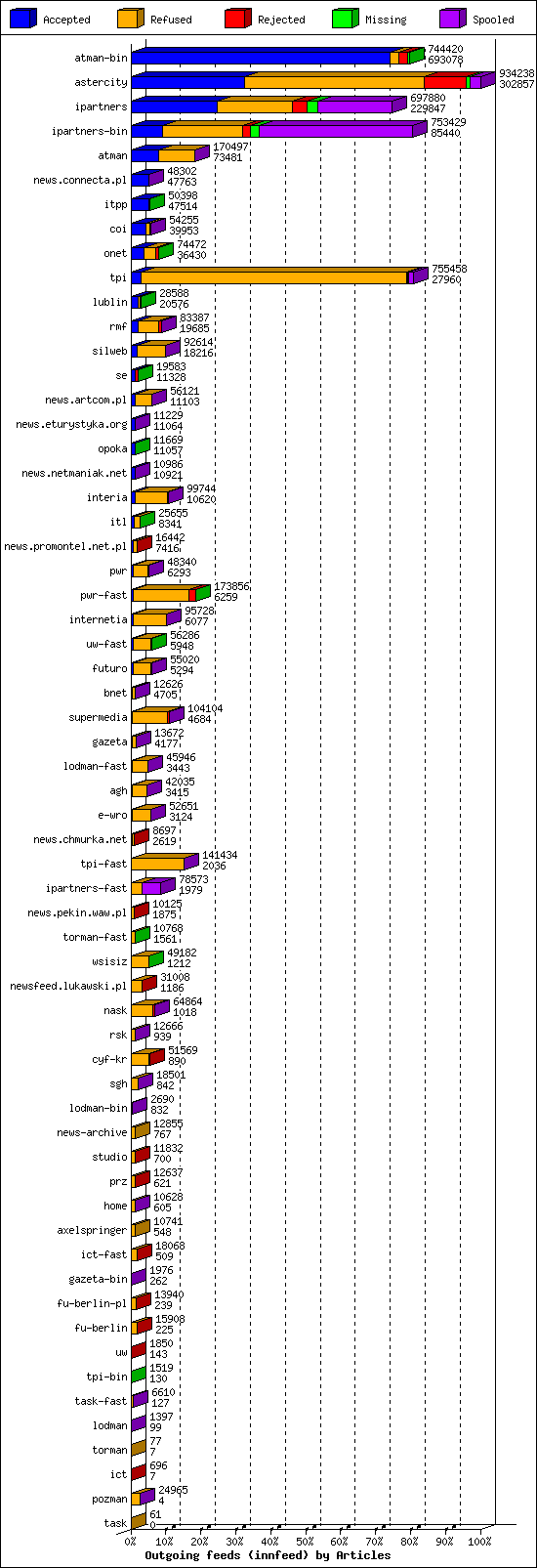 Outgoing feeds (innfeed) by Articles