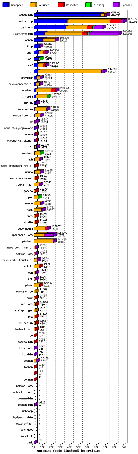 Outgoing feeds (innfeed) by Articles