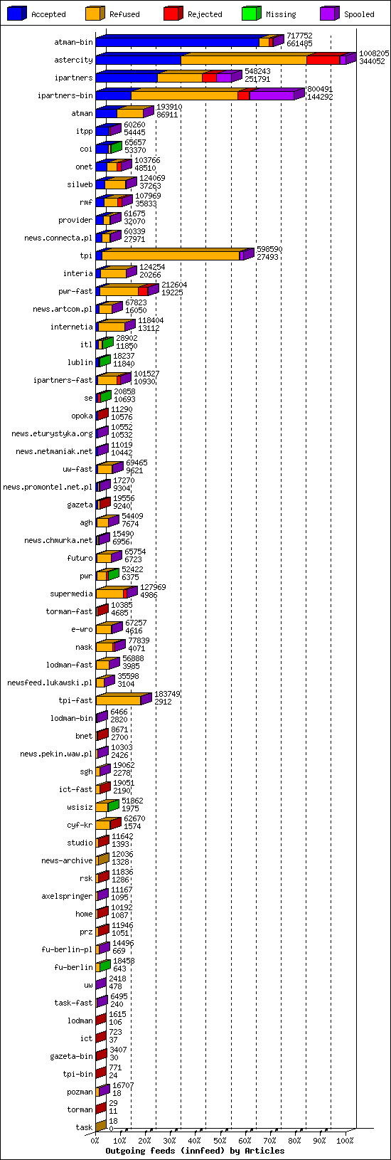 Outgoing feeds (innfeed) by Articles