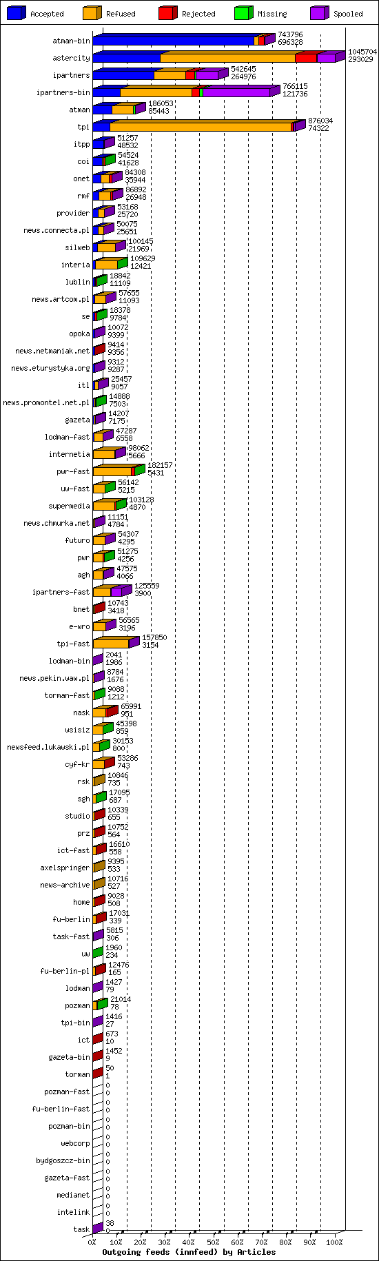 Outgoing feeds (innfeed) by Articles