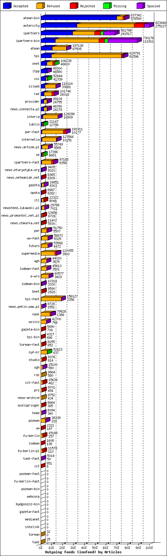 Outgoing feeds (innfeed) by Articles