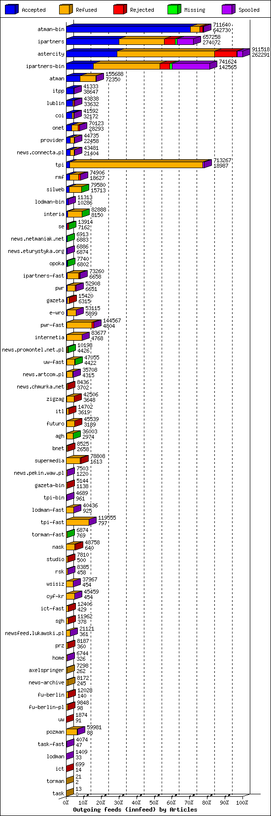 Outgoing feeds (innfeed) by Articles