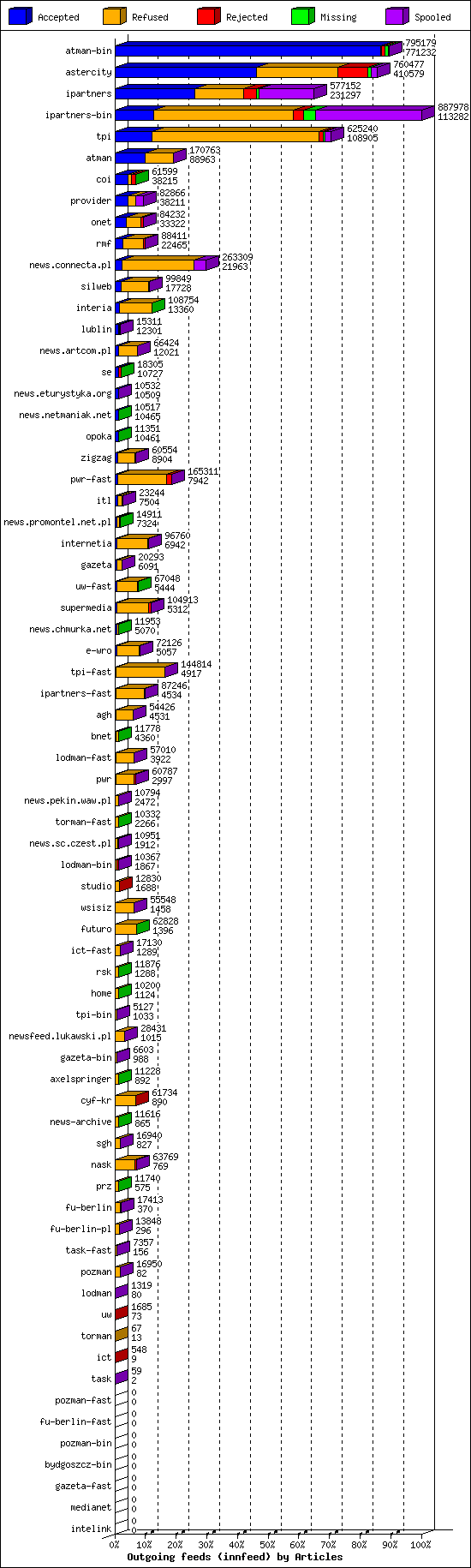 Outgoing feeds (innfeed) by Articles