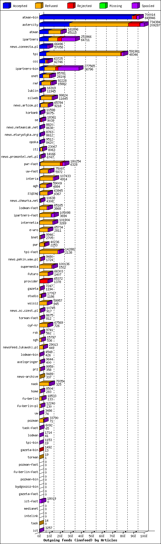 Outgoing feeds (innfeed) by Articles