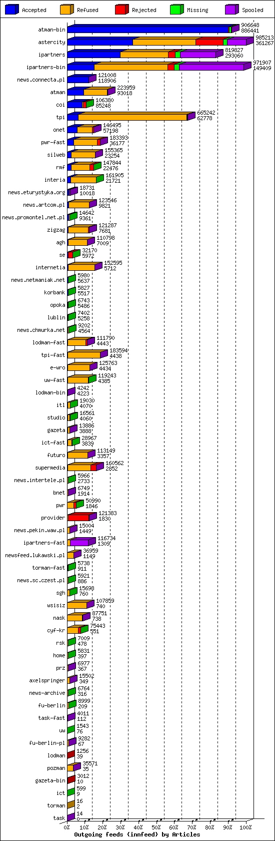 Outgoing feeds (innfeed) by Articles