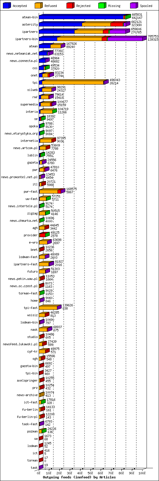 Outgoing feeds (innfeed) by Articles