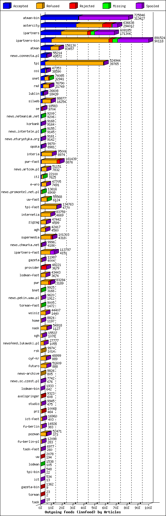 Outgoing feeds (innfeed) by Articles