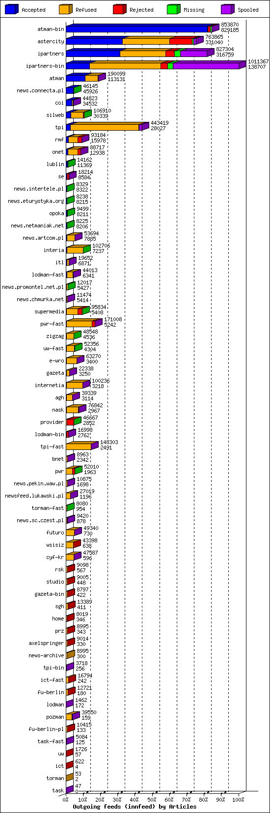 Outgoing feeds (innfeed) by Articles