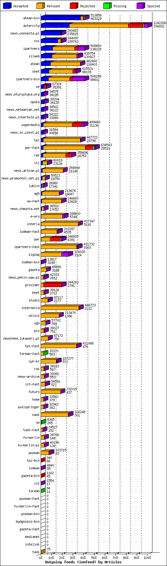 Outgoing feeds (innfeed) by Articles