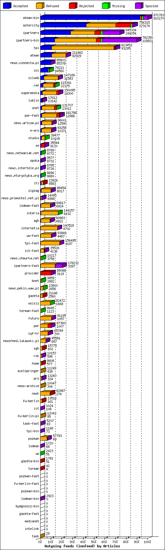 Outgoing feeds (innfeed) by Articles