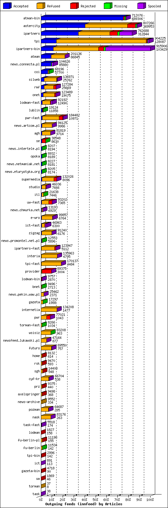 Outgoing feeds (innfeed) by Articles