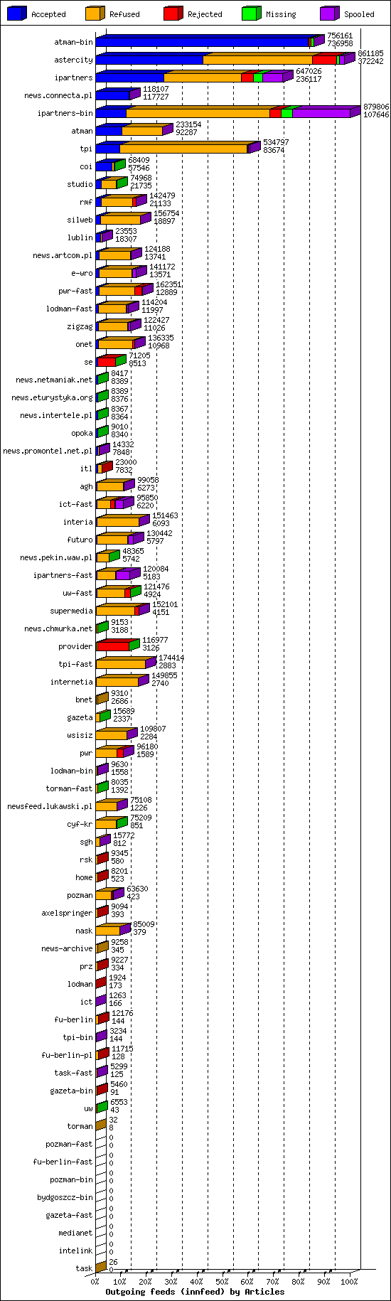 Outgoing feeds (innfeed) by Articles