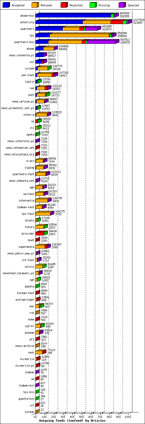 Outgoing feeds (innfeed) by Articles