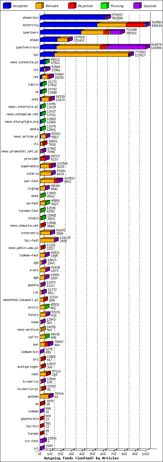 Outgoing feeds (innfeed) by Articles