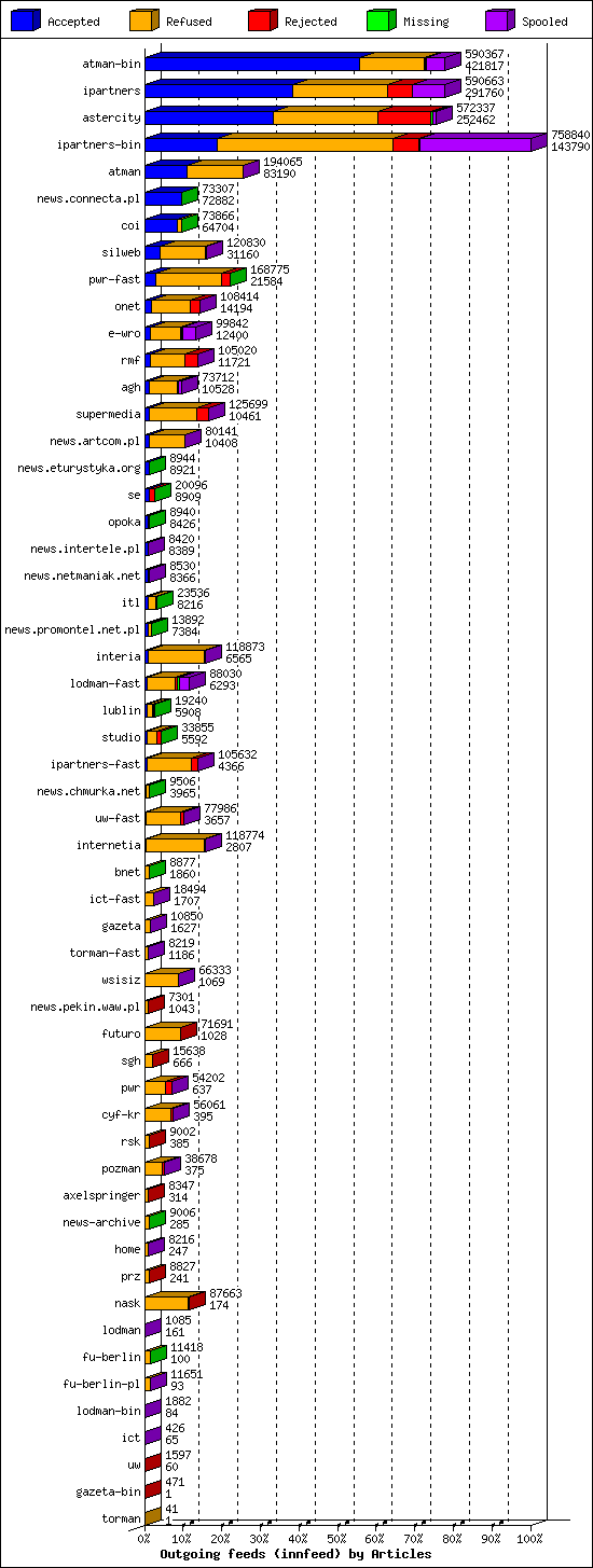 Outgoing feeds (innfeed) by Articles