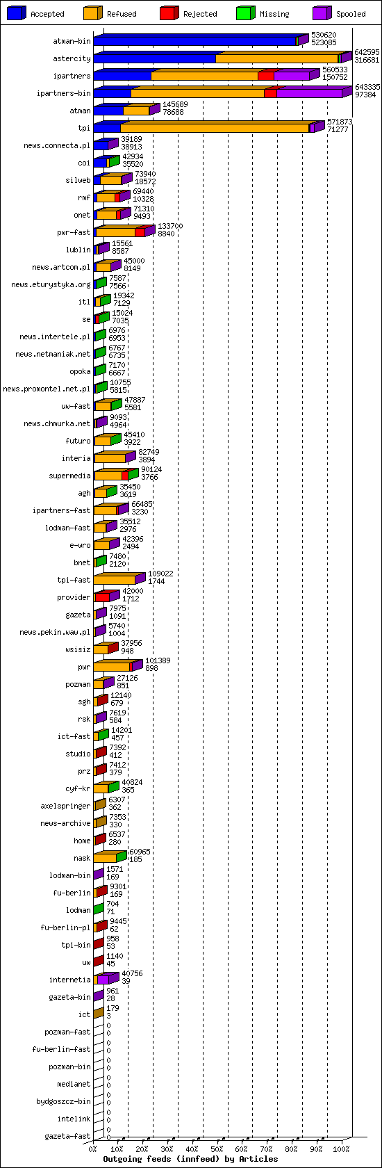 Outgoing feeds (innfeed) by Articles