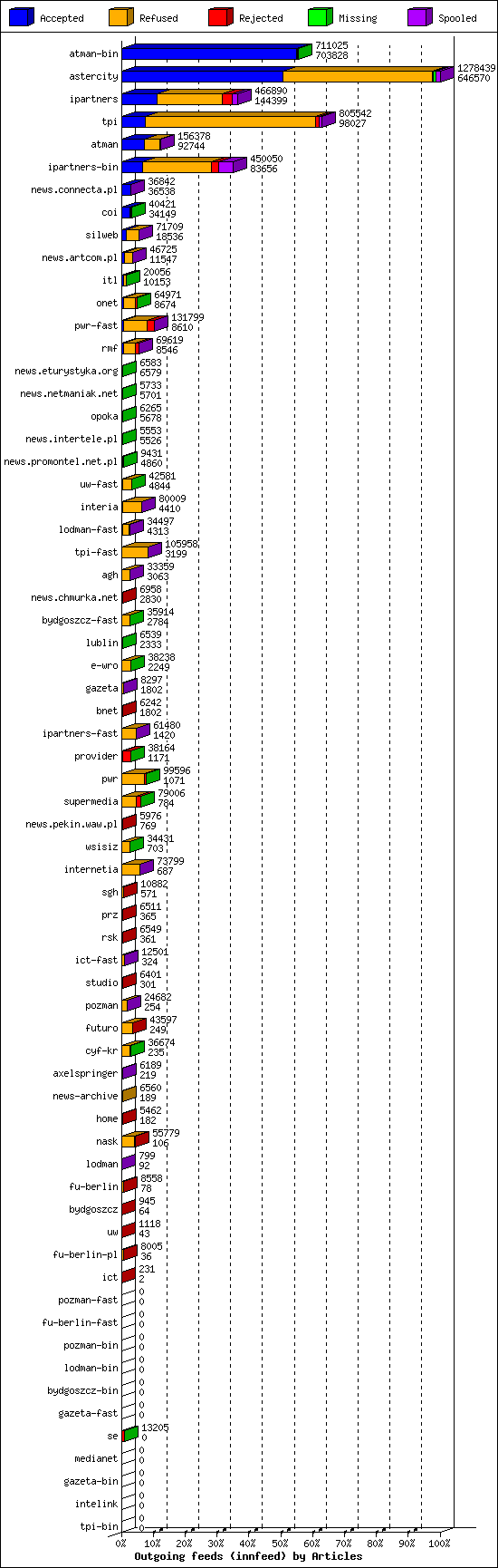 Outgoing feeds (innfeed) by Articles