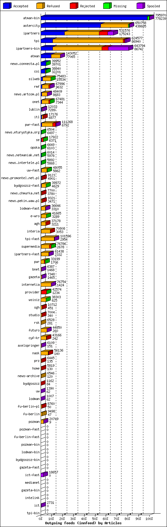 Outgoing feeds (innfeed) by Articles