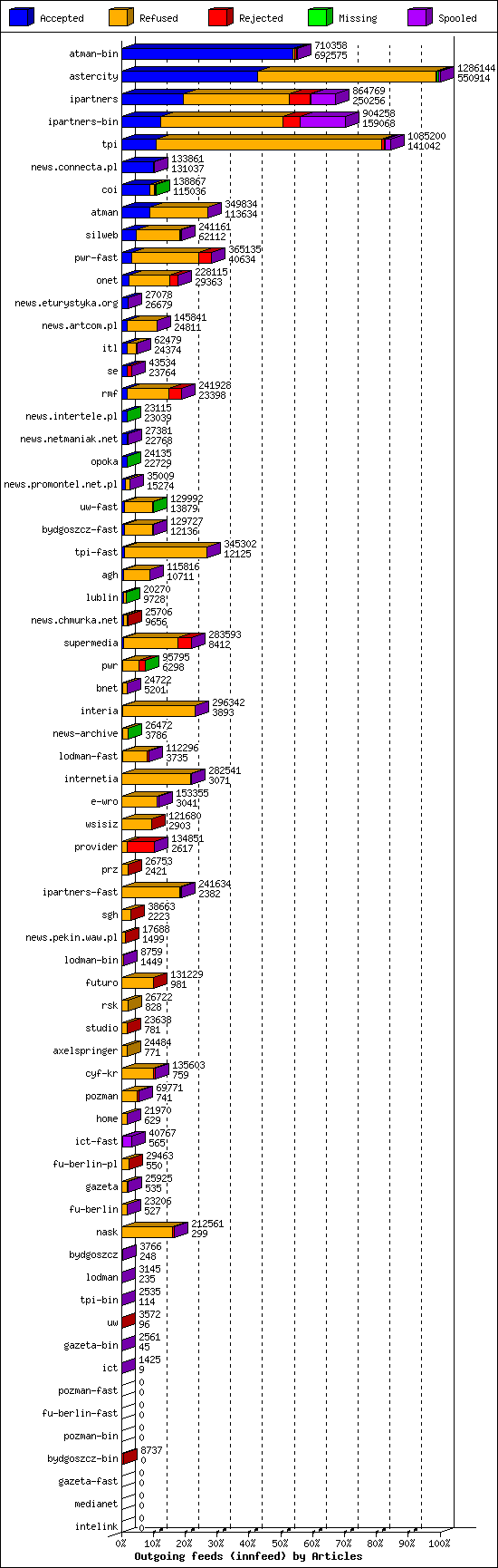 Outgoing feeds (innfeed) by Articles