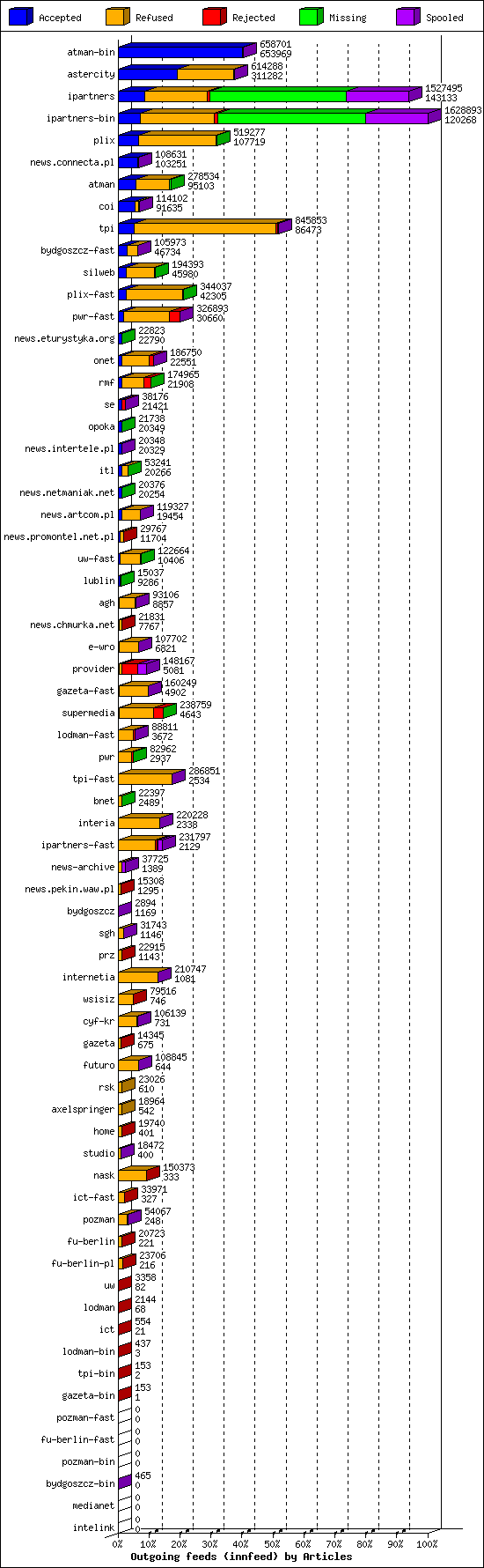 Outgoing feeds (innfeed) by Articles