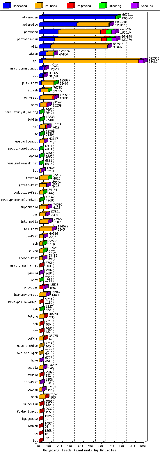 Outgoing feeds (innfeed) by Articles