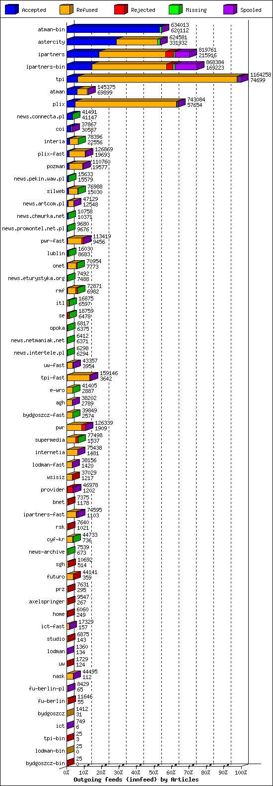 Outgoing feeds (innfeed) by Articles