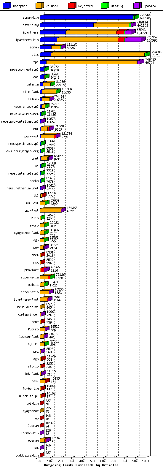 Outgoing feeds (innfeed) by Articles