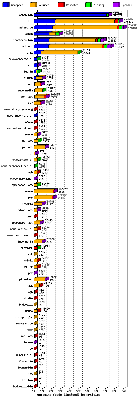 Outgoing feeds (innfeed) by Articles