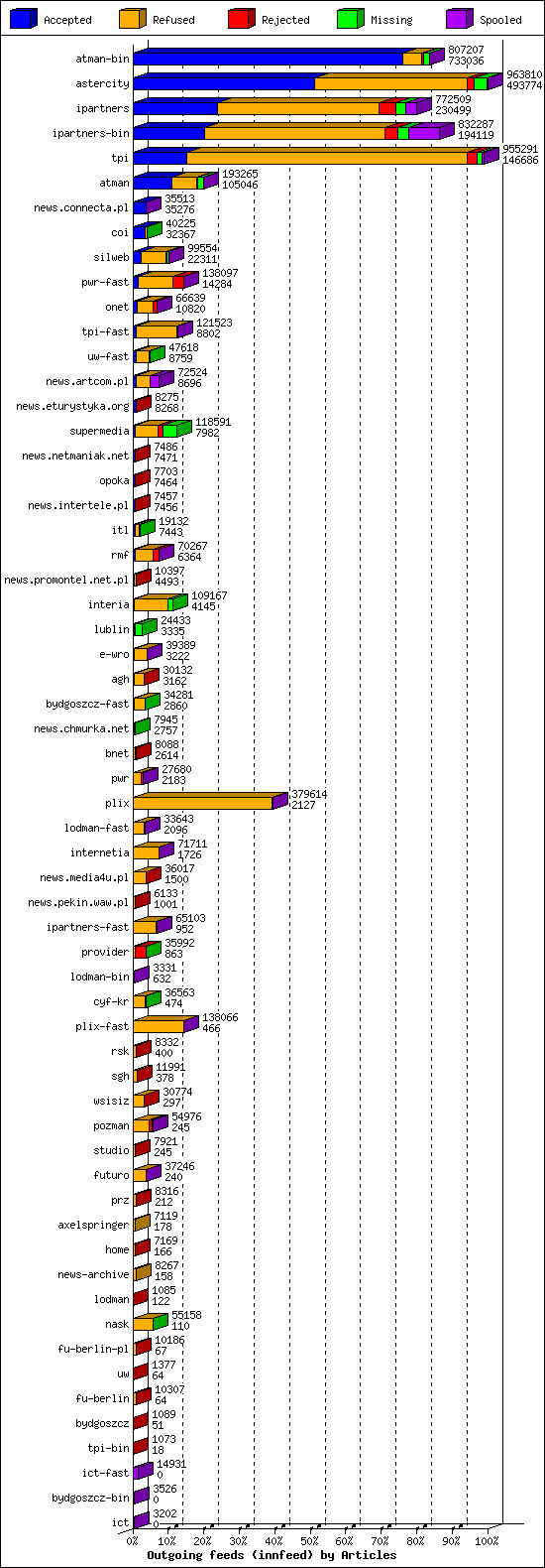 Outgoing feeds (innfeed) by Articles