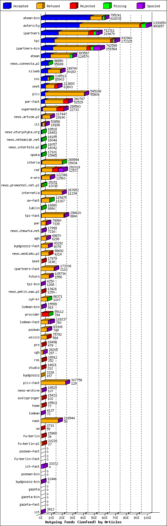 Outgoing feeds (innfeed) by Articles